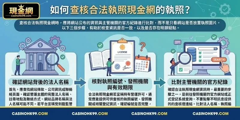 如何 查驗 合法執照現金網 的 執照 資訊